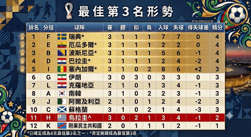 最佳第3名形势图示