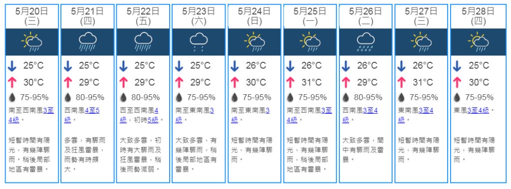 未來9日天氣預測。 天文台網頁截圖