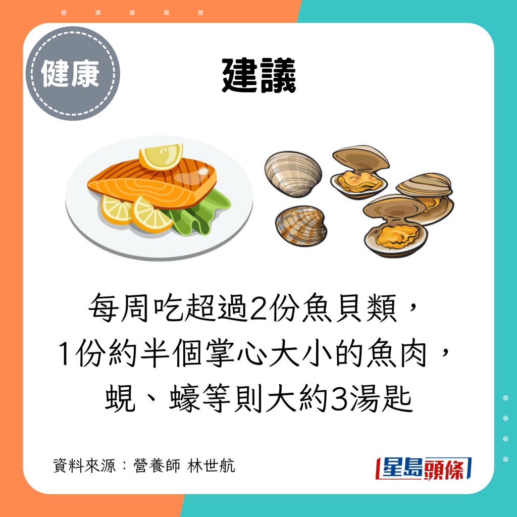 每周吃超過2份魚貝類， 1份約半個掌心大小的魚肉，蜆、蠔等則大約3湯匙