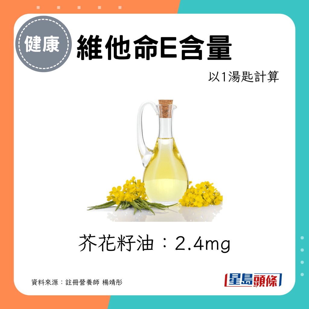 護膚食油：芥花籽油，1湯匙含2.4mg維他命E