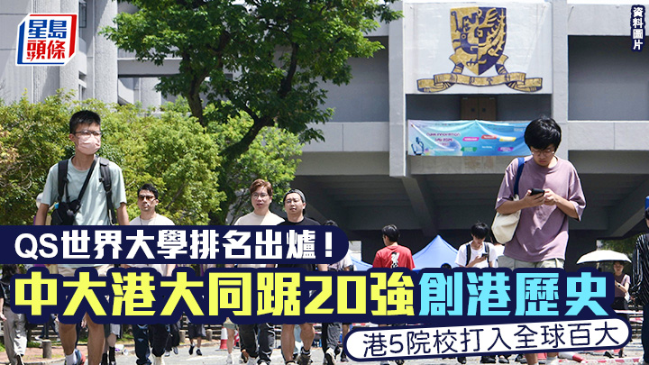 QS世界大学排名｜中大港大同踞20强创港历史 前者飙升14位 港5院校打入全球百大