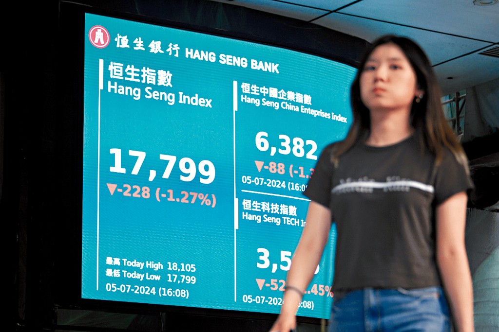 恒指昨日收報17799,跌228點,成交903億元,為4月9日以來低位。