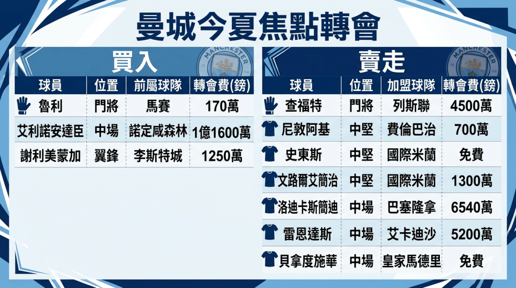 曼城今夏焦點轉會。 曼城今夏焦點轉會。