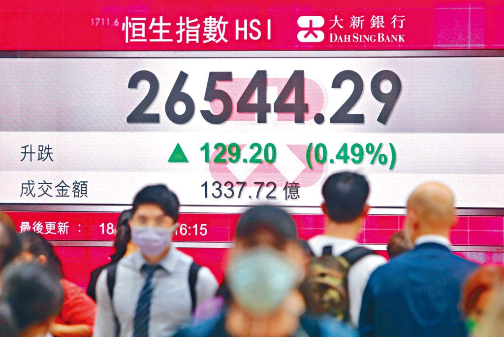 藍籌舊經濟股撐市，恒指連漲第三日，上升129點，收報26544點。 