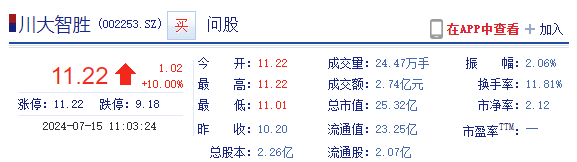 川大智勝今早開市立即大升一成，至11.22元人民幣，觸發「漲停板」。（新浪財經截圖）