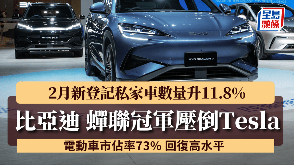 2月份本地私家車(新車)登記量3,335輛,較上月回升11.8%,而電動車交投量2,435輛亦比上月增長26.96%,市佔率重返73.01%水平。
