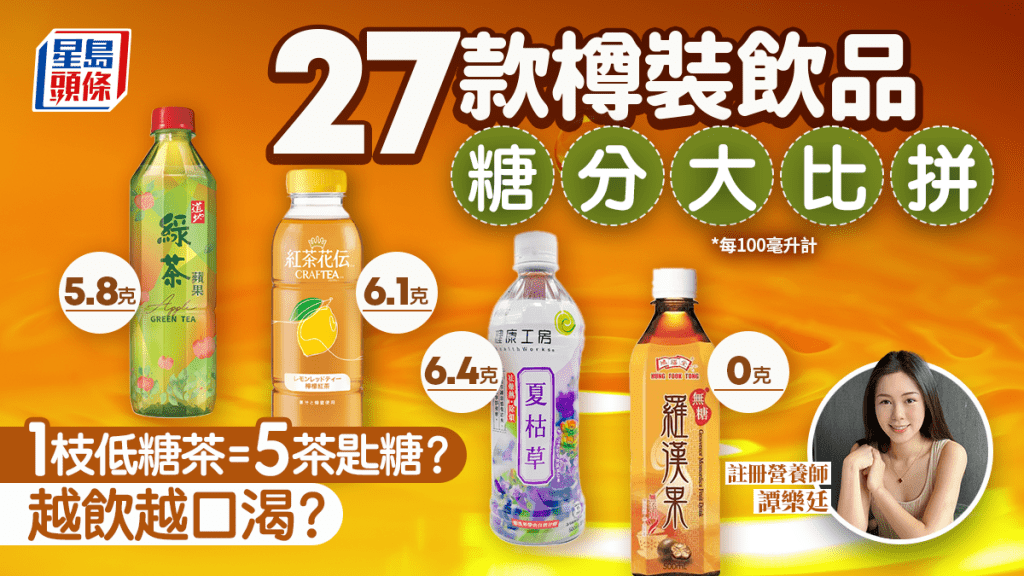 27款樽裝飲品糖分大比拼 1枝低糖茶=5茶匙糖越飲越口渴？推介無糖/低糖替代品