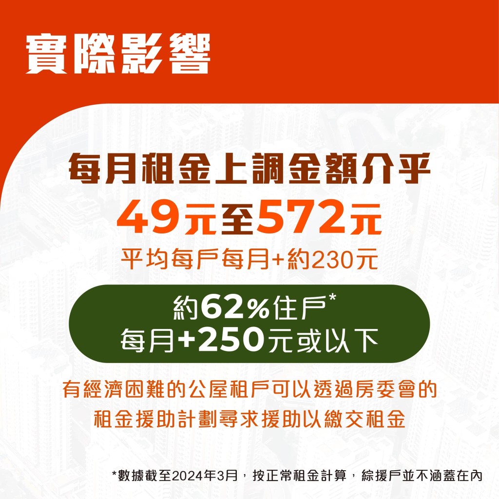 按調整幅度為+10%計算，每月租金上調的金額介乎49元至572元。何永賢fb