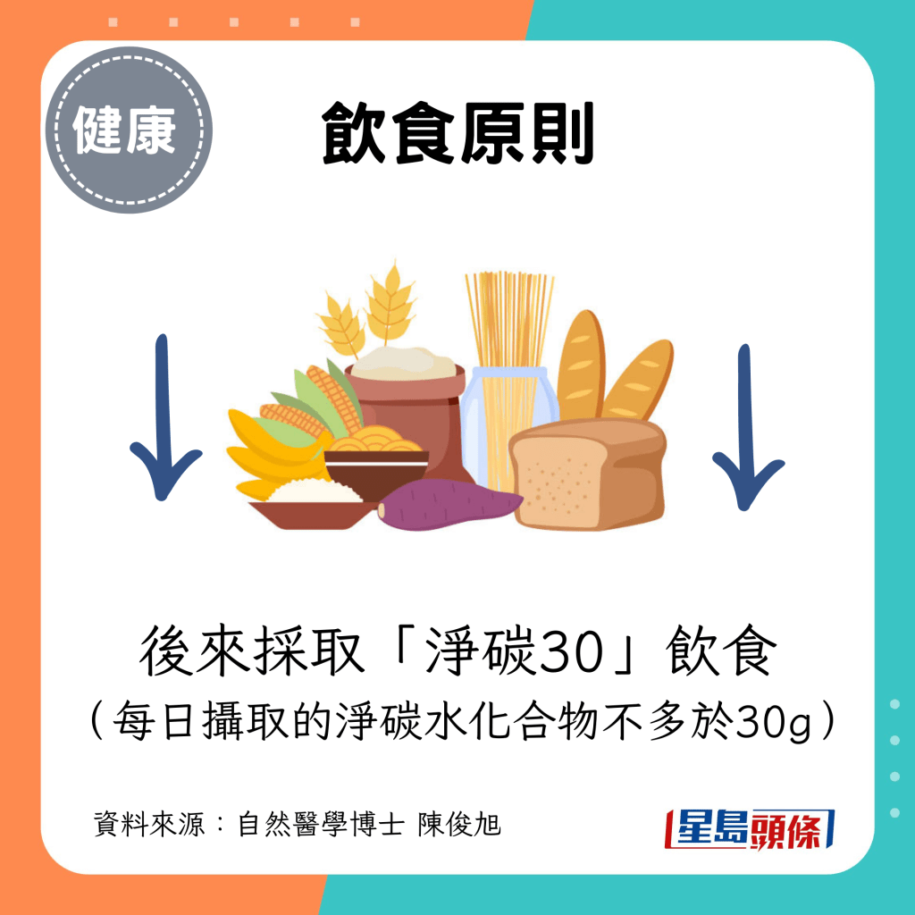 后来采取「净碳30」饮食 （每日摄取的净碳水化合物不多于30g）