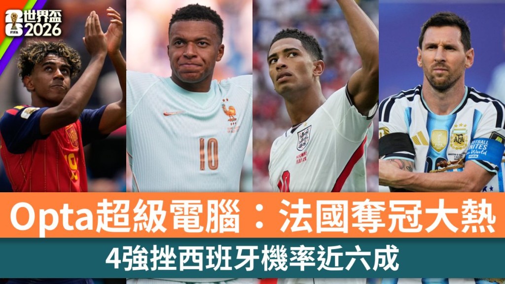 世界盃2026｜Opta超級電腦：法國奪冠大熱　4強挫西班牙機率近六成。美聯社