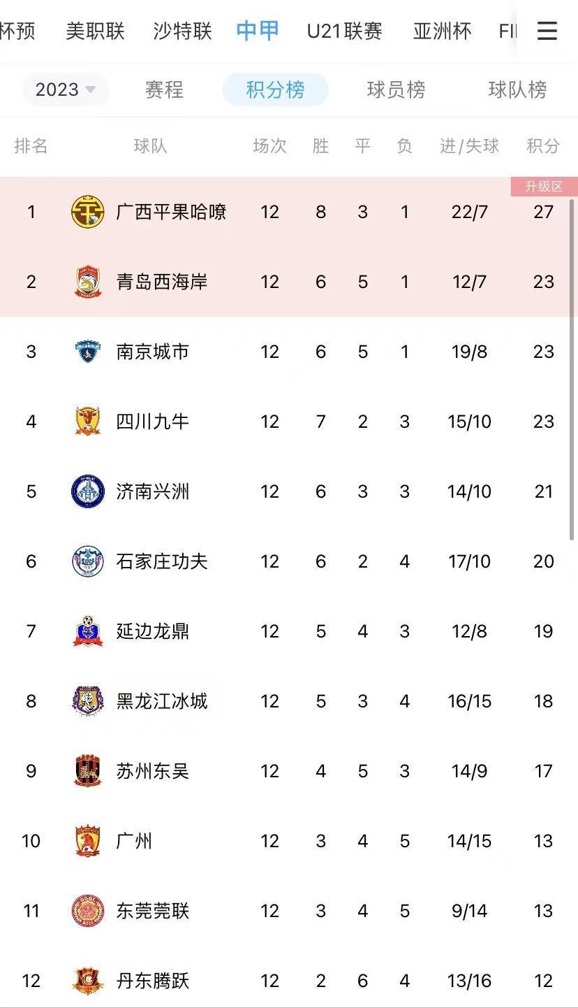 目前廣州隊在中甲排名第10。