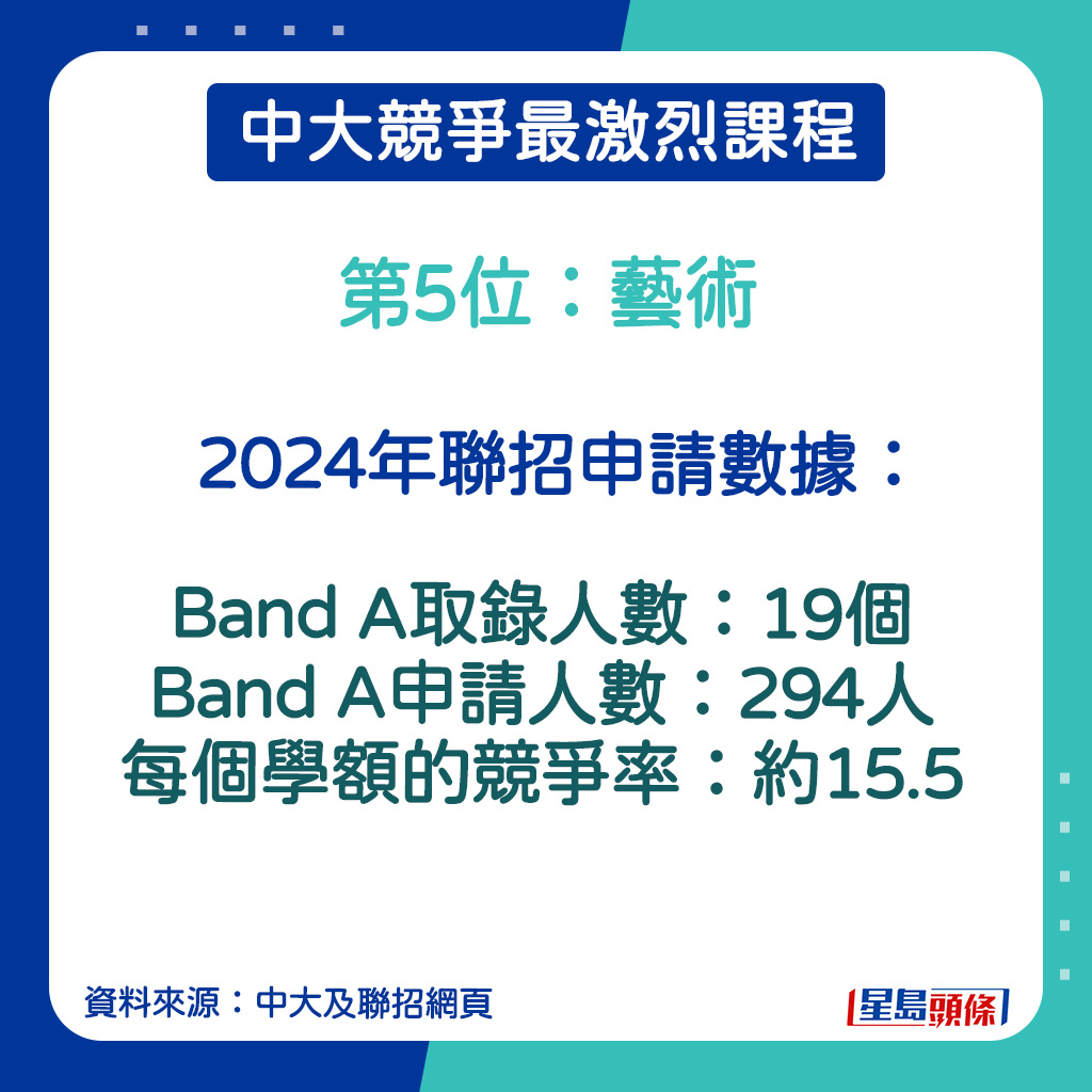 藝術的2024年聯招申請數據。