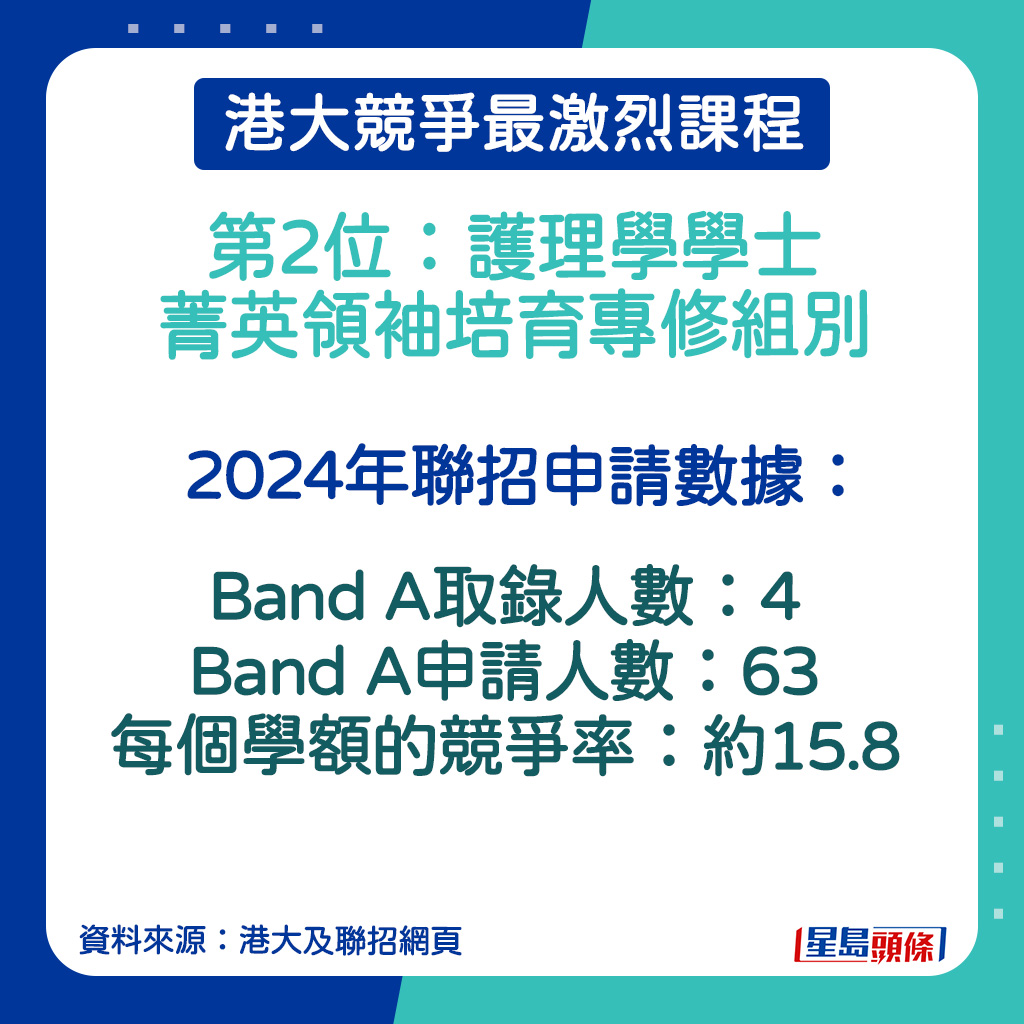 护理学学士菁英领袖培育专修的2024年联招申请数据。