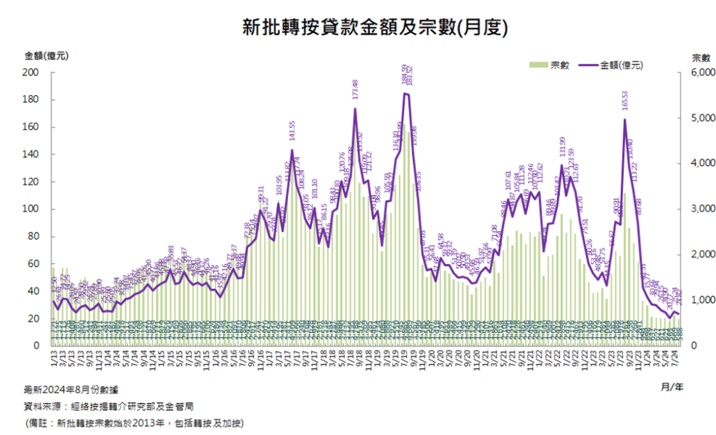 新批转按贷款金额及宗数（月度）