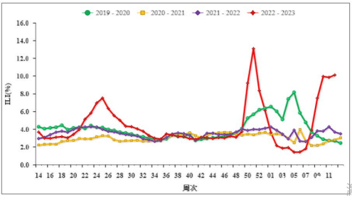 3月29日，国家流感中心发布的最新一期《中国流感监测周报》中显示，南方省份哨点医院报告的ILI%（流感样病例百分比）为10.1%，高于前一周水平。网图