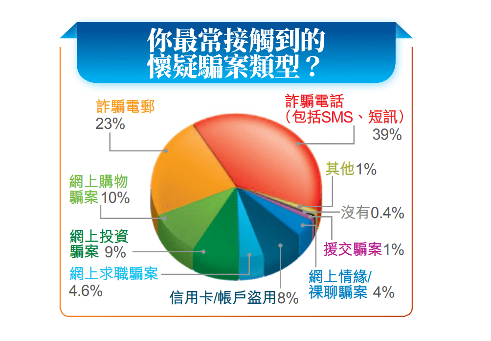 市民較常透過電話接觸到騙徒