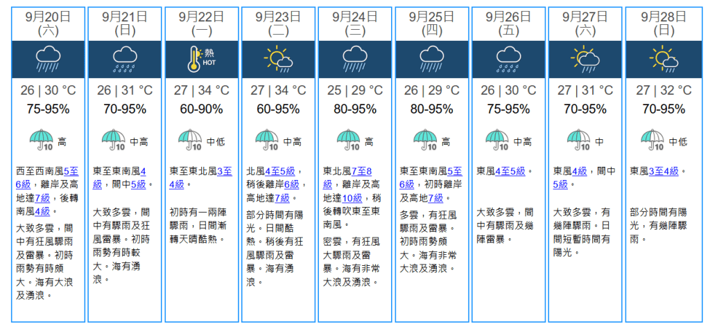 未來九天天氣預報。天文台網站擷圖 未來九天天氣預報。天文台網站擷圖