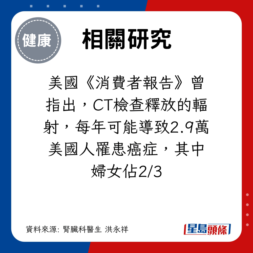 美國《消費者報告》曾指出，CT檢查釋放的輻射，每年可能導致2.9萬美國人罹患癌症，其中婦女佔2/3