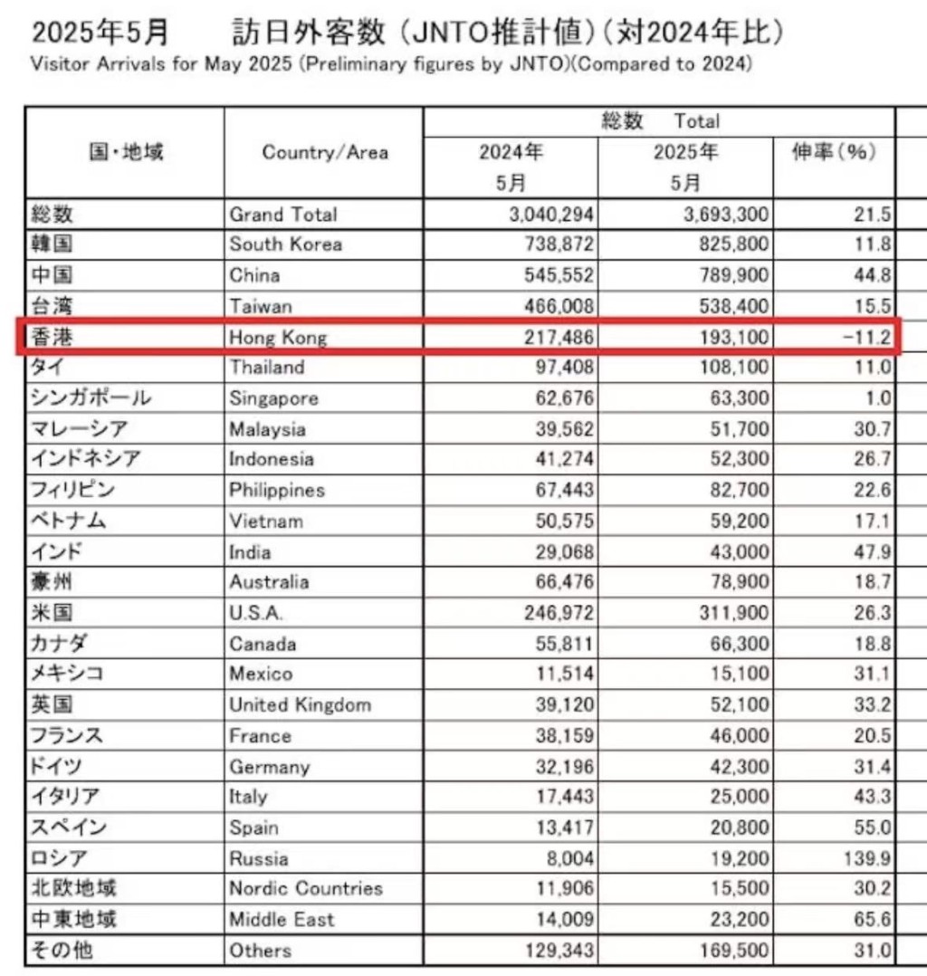 5月遊日港客減少11%。 5月遊日港客減少11%。