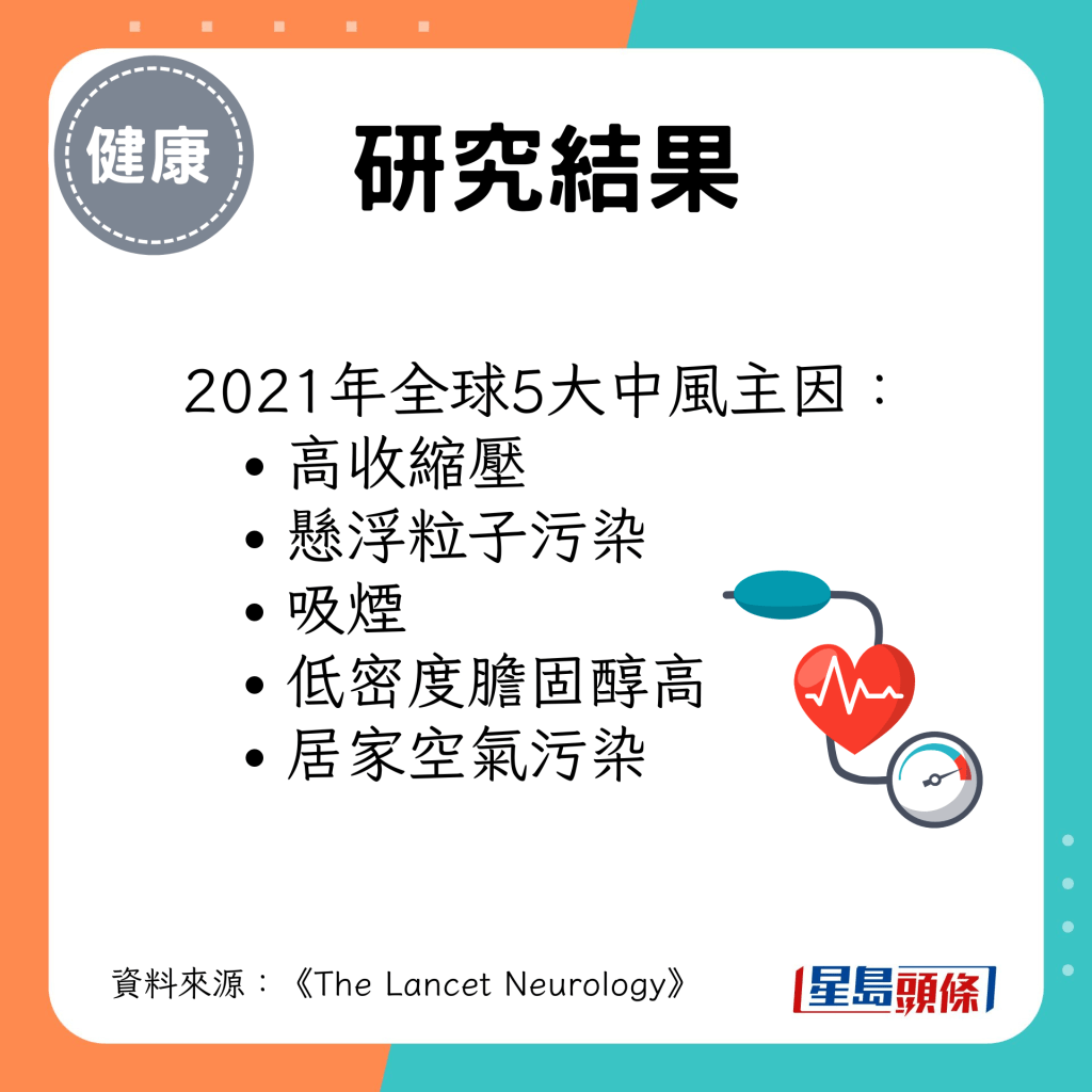 2021年全球5大中风主因：高收缩压、悬浮粒子污染、吸烟、低密度胆固醇高、居家空气污染