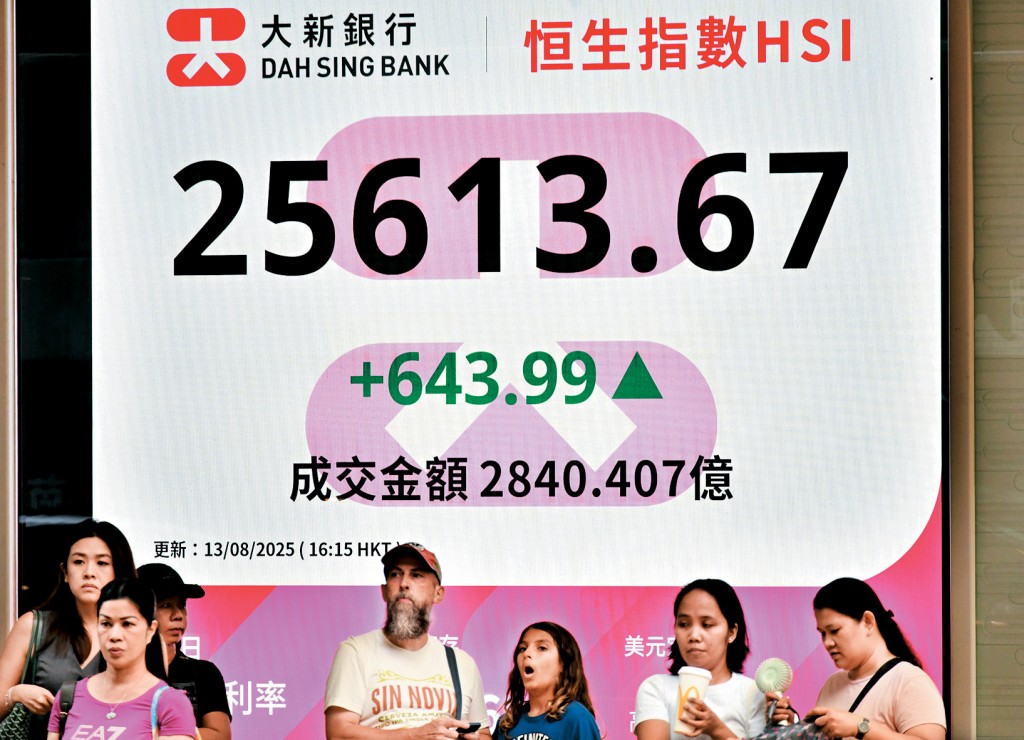 港股於亞洲股市中成功跑出，升逾六百點。