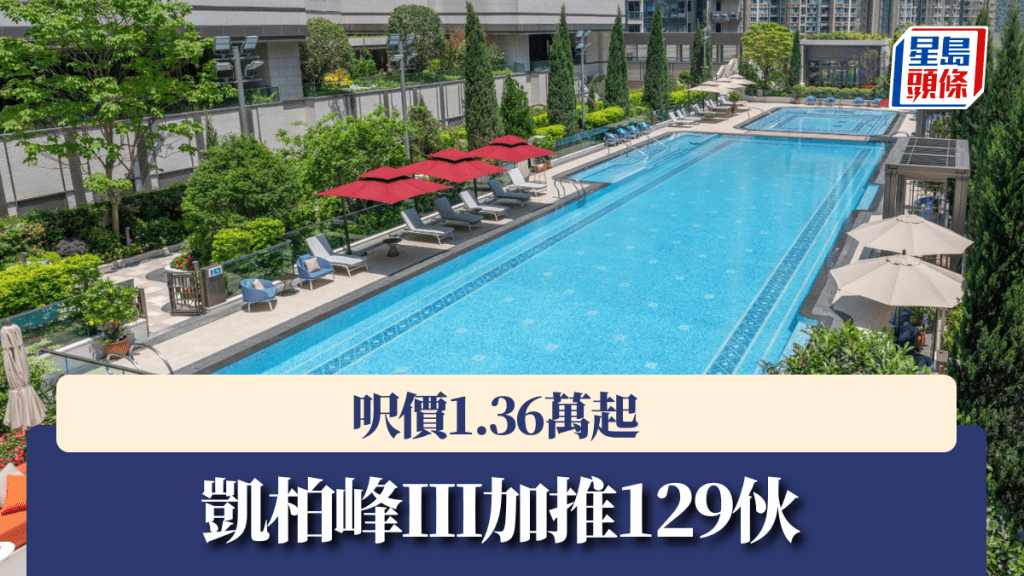 凱柏峰III加推129伙，呎價1.36萬起。