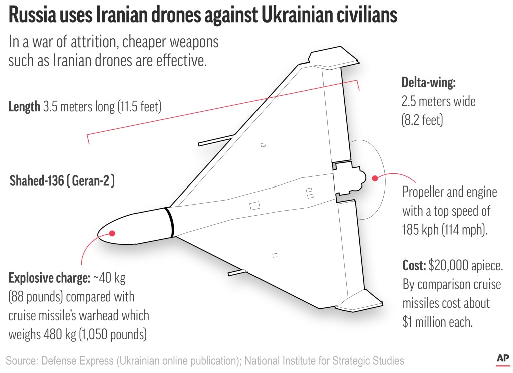 俄羅斯正在烏克蘭上空發射一波又一波的伊朗製造的Shahed-136無人機。AP