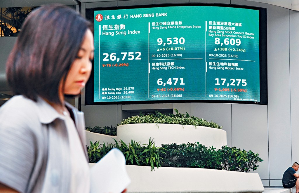 恒指昨日倒跌76點，收報26752點。
