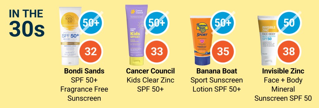 4款實際SPF 30+。 choice.com.au 4款實際SPF 30+。 choice.com.au