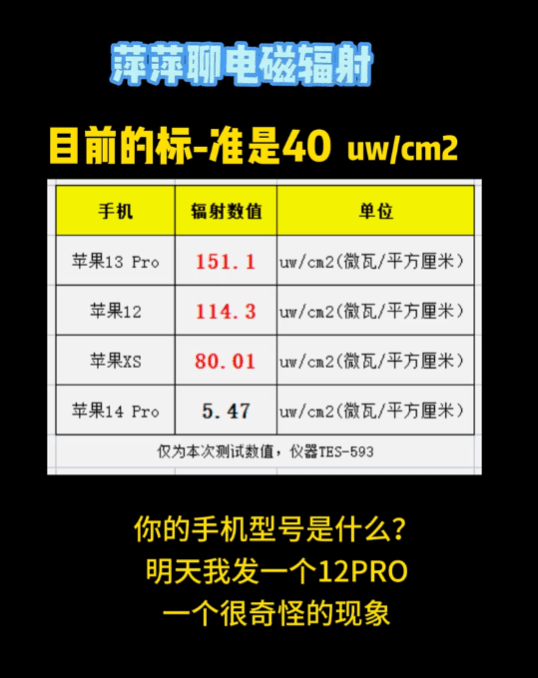 國內廠商實測手機輻射，iPhone 12、iPhone 13 PRO、iPhone XS 輻射超標。網圖