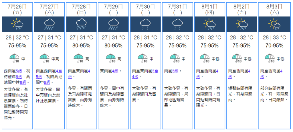 未來九天天氣預報。天文台擷圖