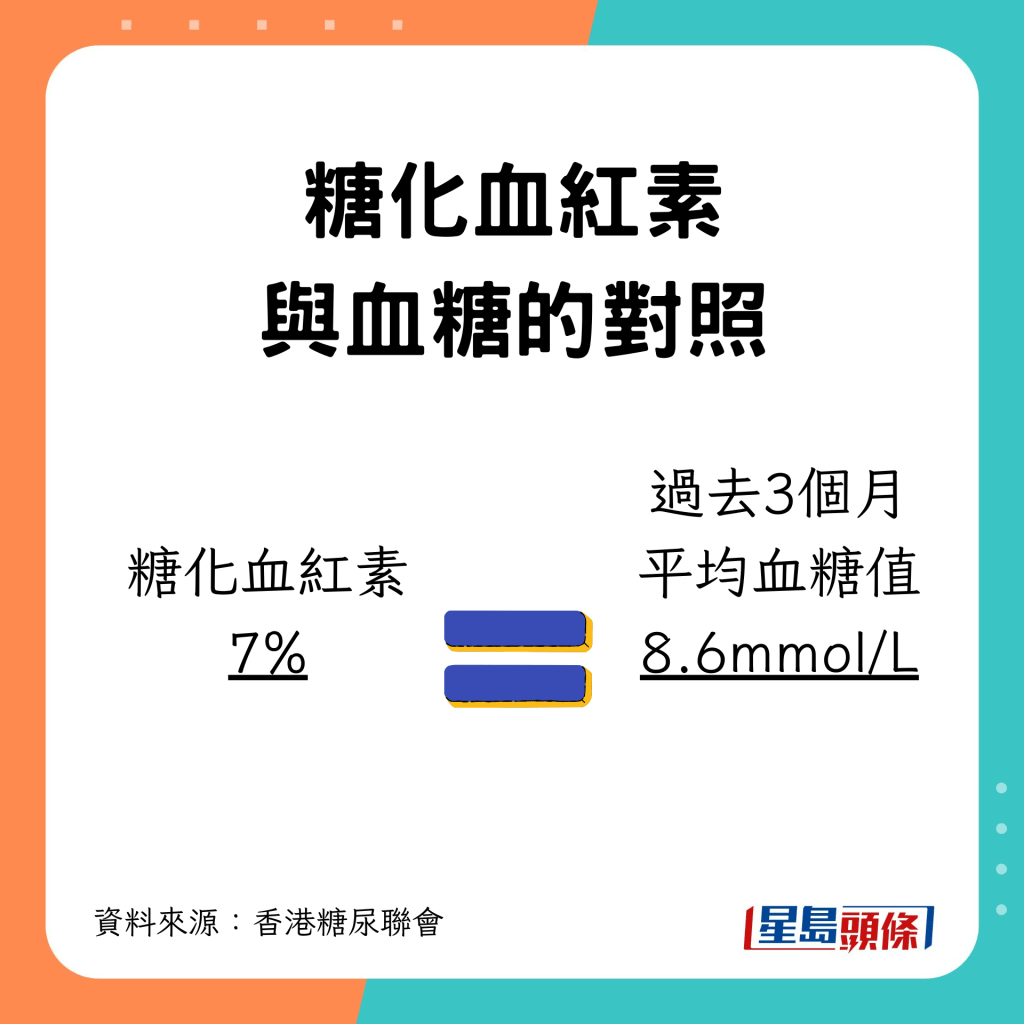 糖化血紅素7%等於過去3個月 平均血糖值 8.6mmol/L