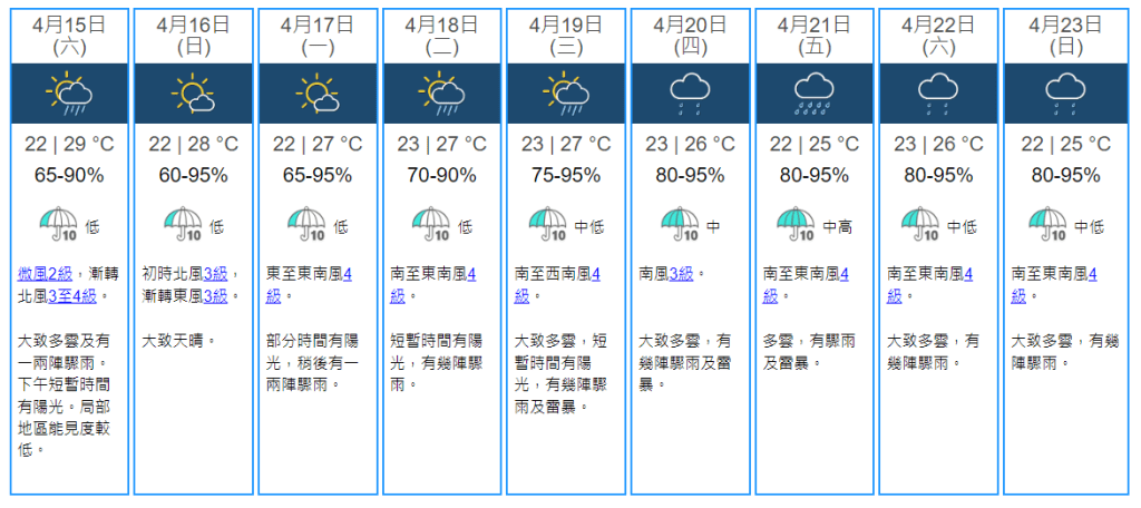 天文台预测下周一起一连七日落雨。