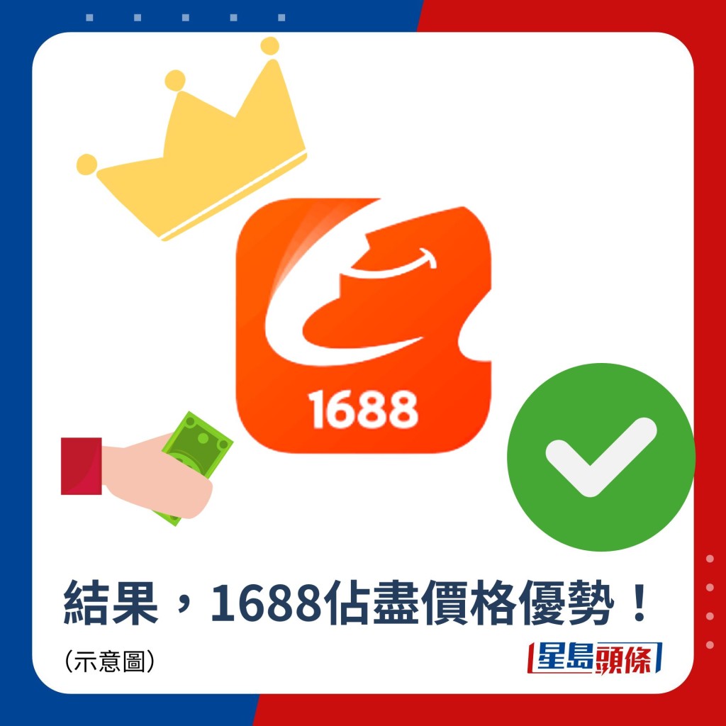 结果，1688占尽价格优势！