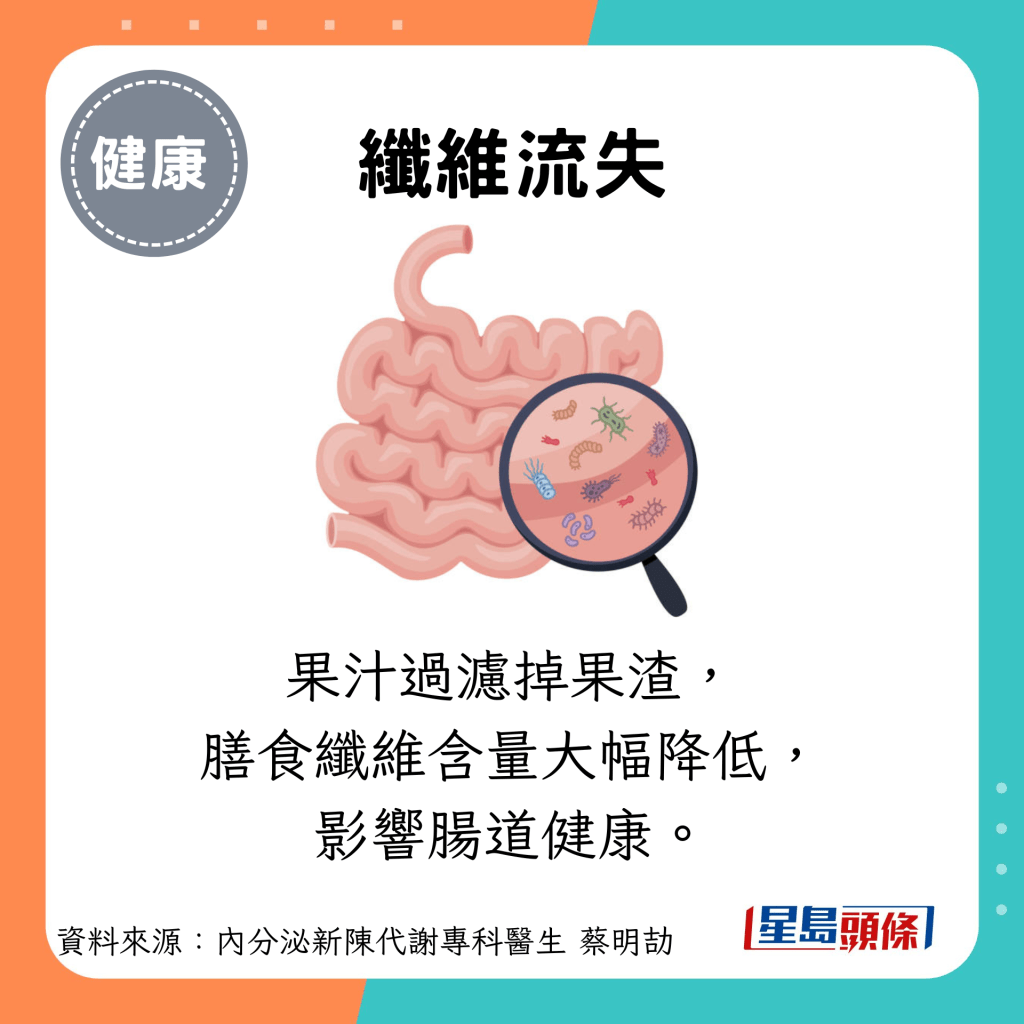 纖維流失：果汁過濾掉果渣， 膳食纖維含量大幅降低， 影響腸道健康。