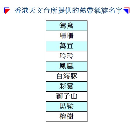 香港天文台所提供的热带气旋名字。网上截图