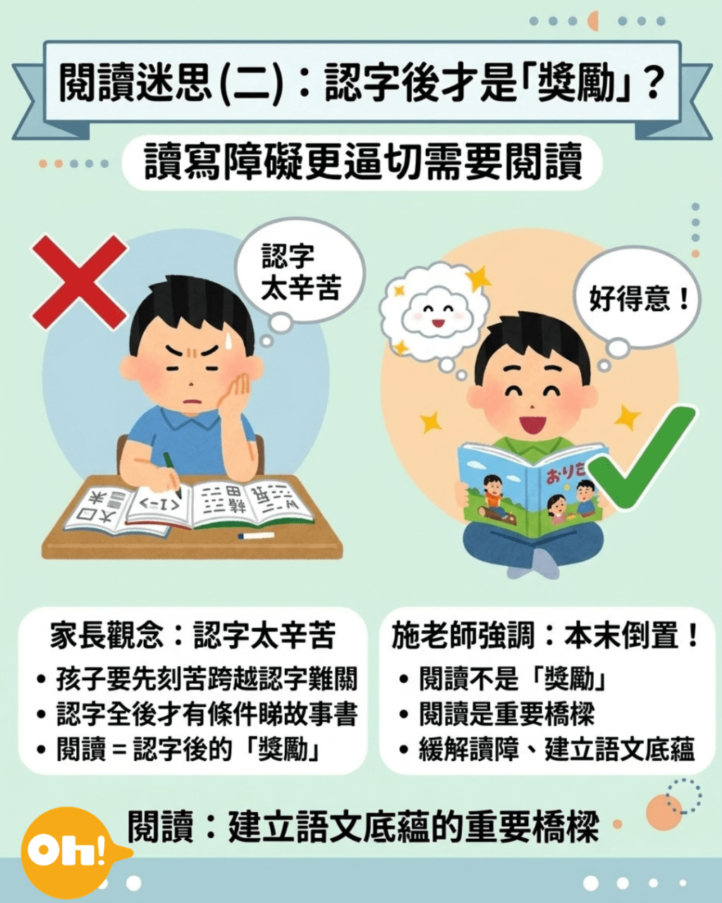 施老师强调认字少反而更逼切需要看故事，阅读并非奖励，而是建立语文底蕴的重要桥梁。（《Oh!爸妈》制图）