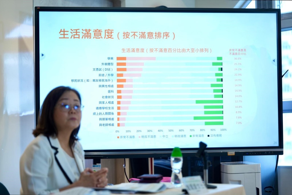 生活滿意度方面，最多受訪學生不滿的範疇依次為：「學業」（36.6%）、「外貌體型」 （25.5%）及「文憑試」（24.2%）。