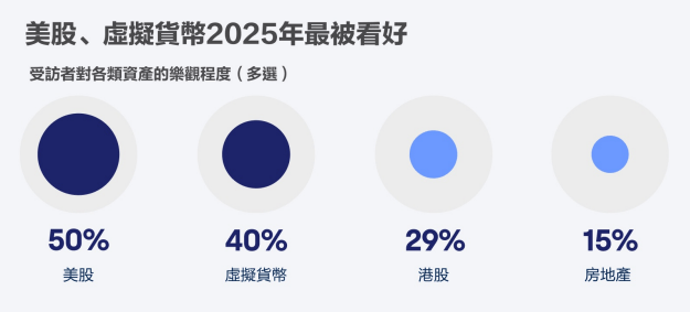 美股及虛擬貨幣成為2025年最被看好的資產