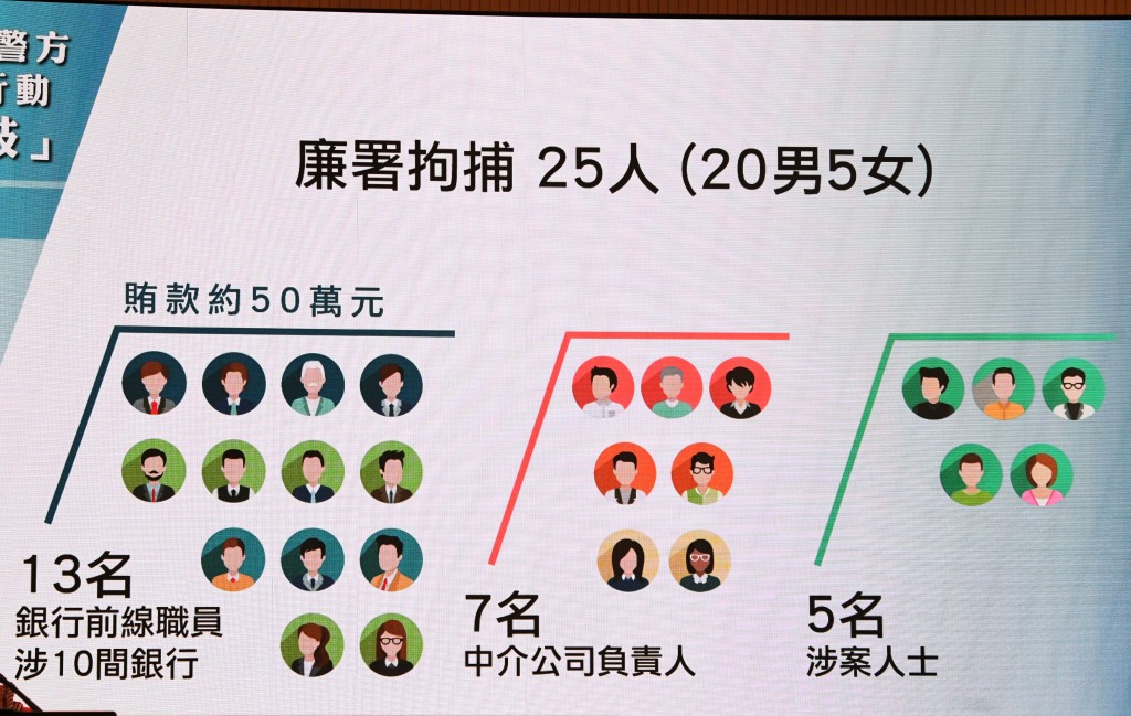 廉署拘捕25人,涉嫌觸犯防止賄賂條例。 廉署拘捕25人,涉嫌觸犯防止賄賂條例。