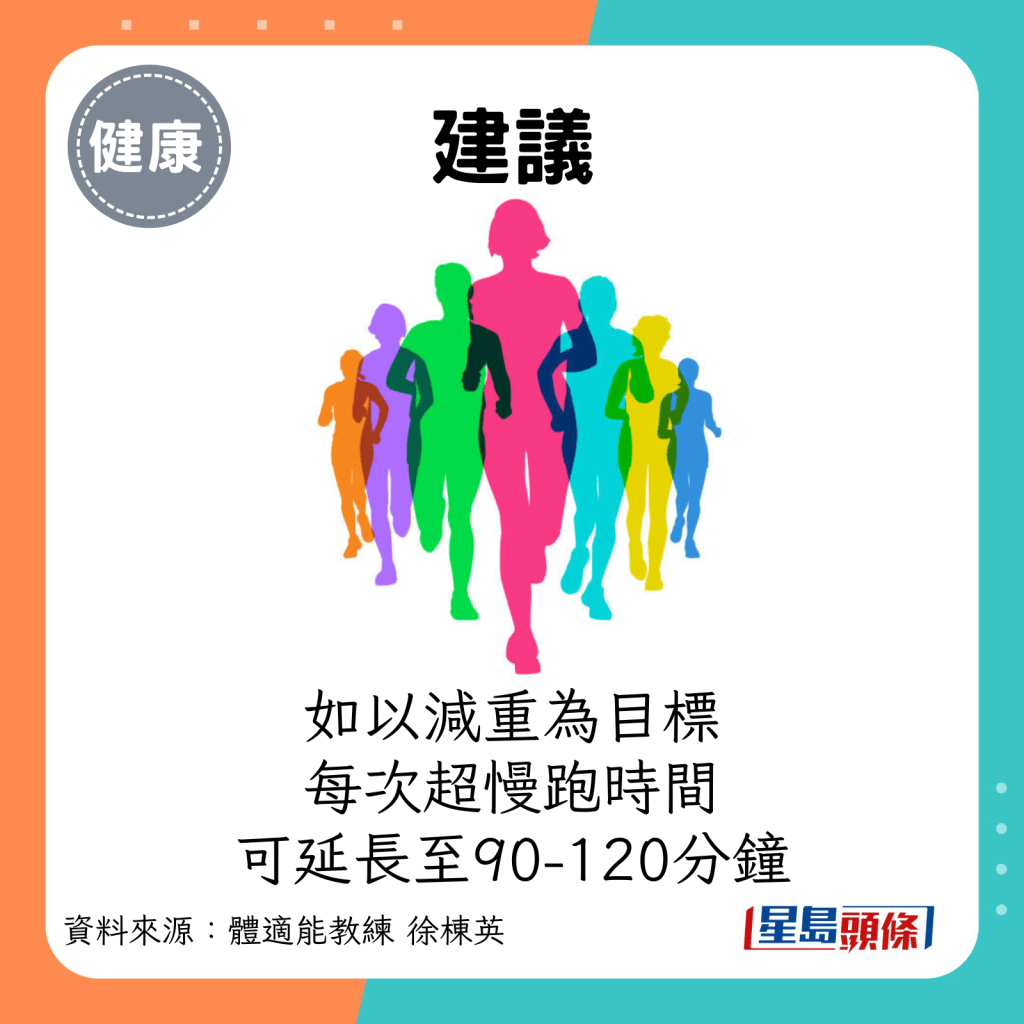 如以減重為目標，徐棟英教練建議每次的超慢跑時間可延長至90-120分鐘