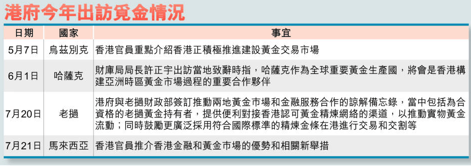 港府今年出访觅金情况