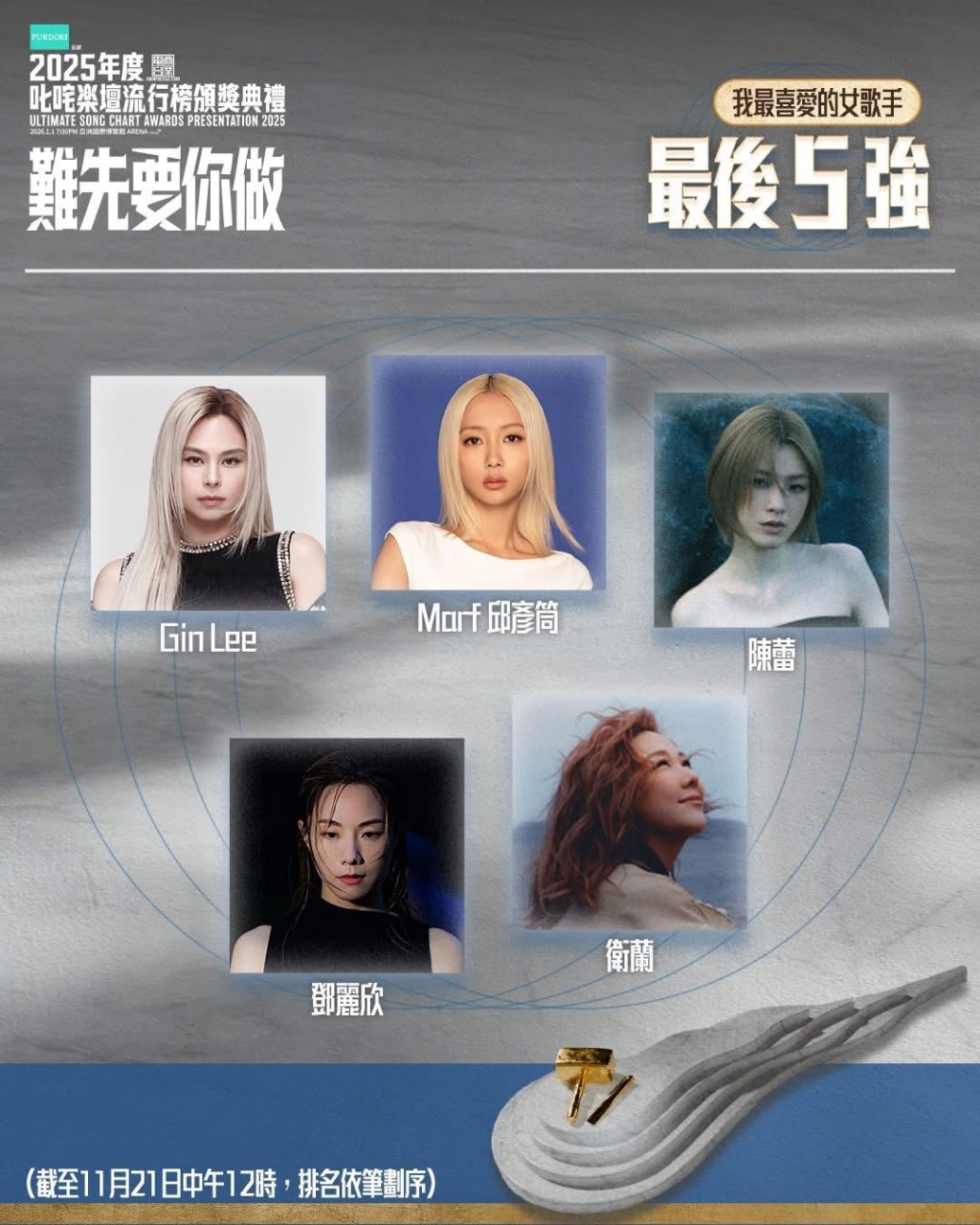 「我最喜愛的女歌手」最後5強則是Gin Lee李幸倪、Marf邱彥筒、陳蕾、鄧麗欣和衛蘭。