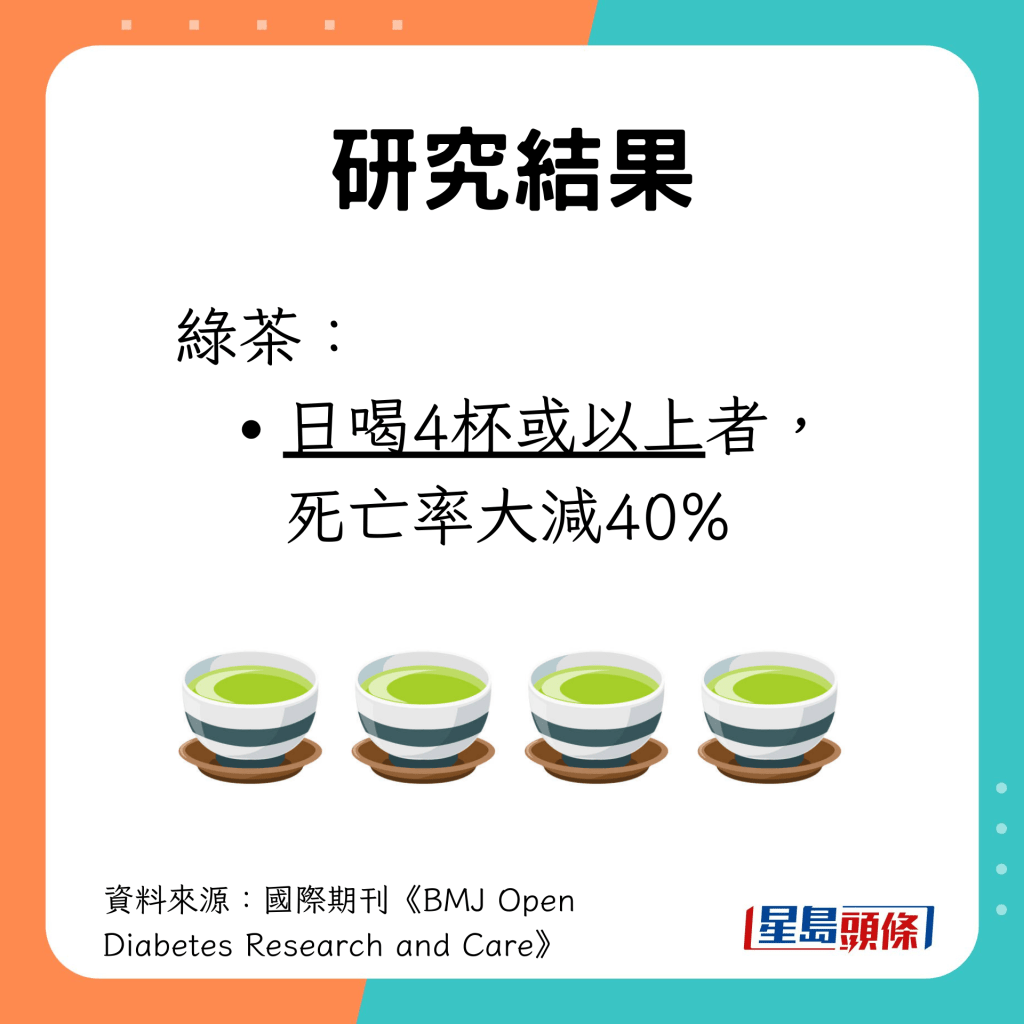 日喝4杯或以上者，死亡率大减40%