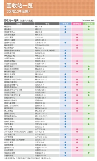 列出回收站地点