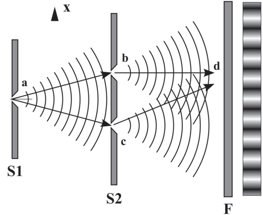 楊氏雙狹縫干涉實驗。光通過S1後，平面波會因繞射而變成圓面波走向S2，而通過S2的兩道縫後，干涉現象能夠被投影到F上，形成光暗相間的條紋。