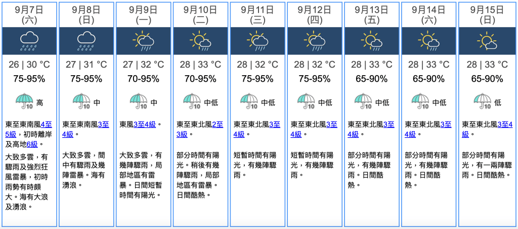 白露當日及隨後8日的天氣概況（9月7日至9月15日）（資料來源：香港天文台）