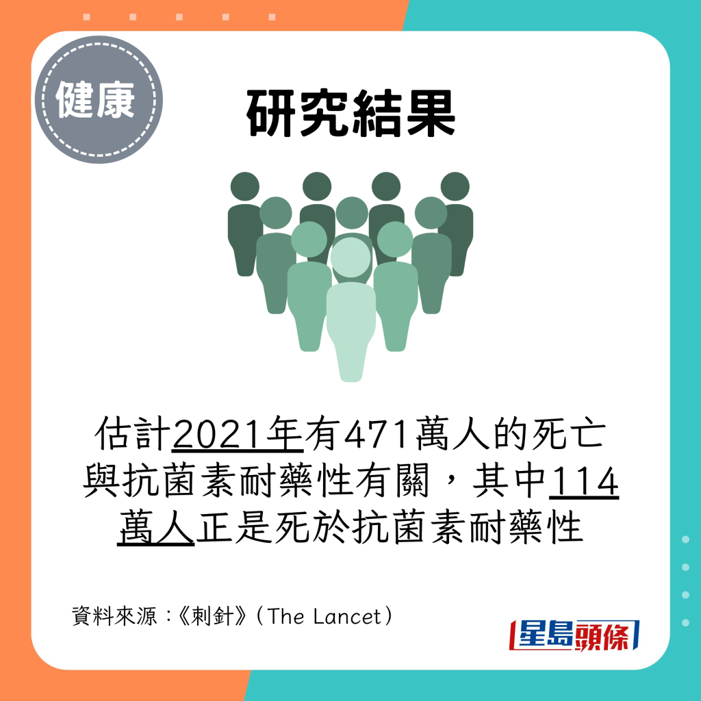 估计2021年有471万人的死亡与抗菌素耐药性有关，其中114万人正是死于抗菌素耐药性