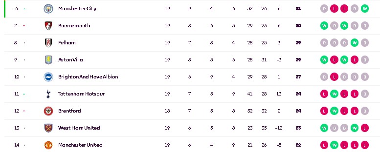 曼聯距離第6位的曼城9分。英超官網截圖