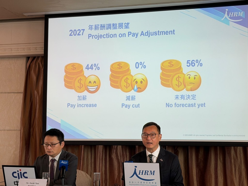 調查顯示,展望2027年,44%企業明確表示會加薪;其餘56%企業持「未決定」觀望態度。 調查顯示,展望2027年,44%企業明確表示會加薪;其餘56%企業持「未決定」觀望態度。